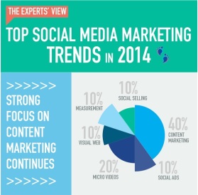 Top Social Media Marketing Trends